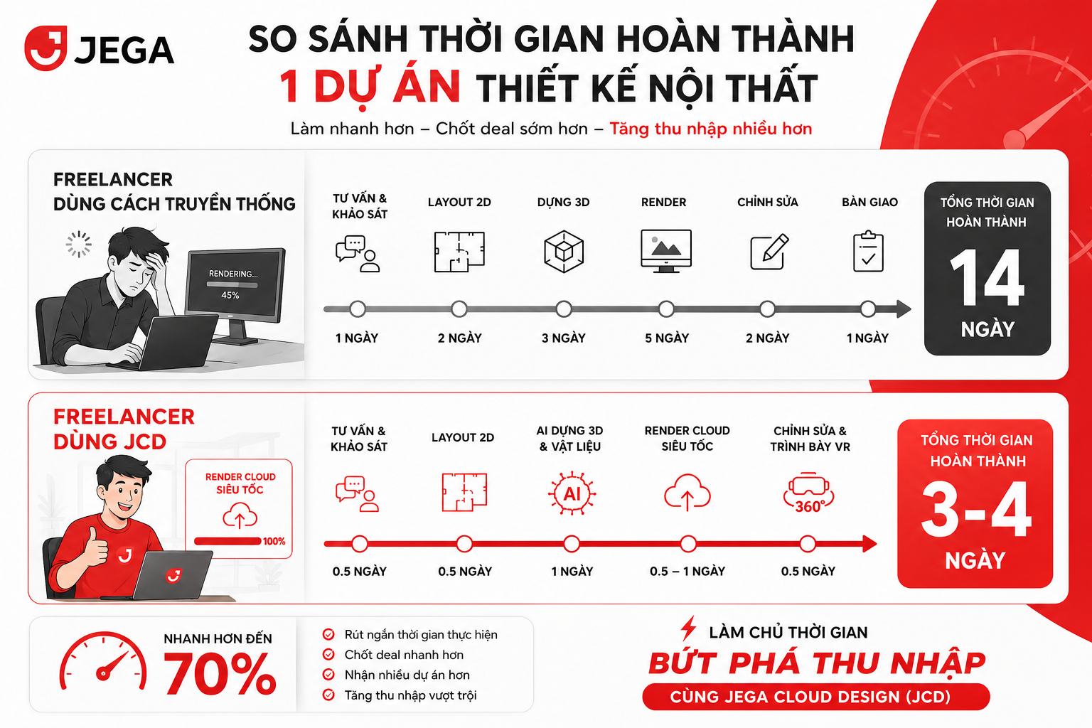 Freelancer Thiết Kế Nội Thất: Bí Quyết Chạy 5 Dự Án/Tháng Mà Không Bị "Overwork"